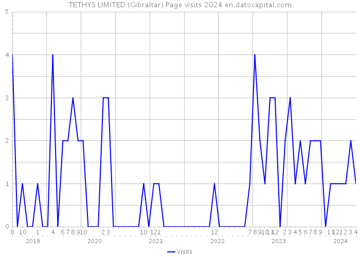 TETHYS LIMITED (Gibraltar) Page visits 2024 