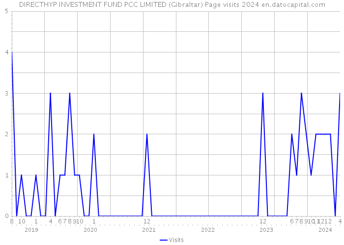 DIRECTHYP INVESTMENT FUND PCC LIMITED (Gibraltar) Page visits 2024 