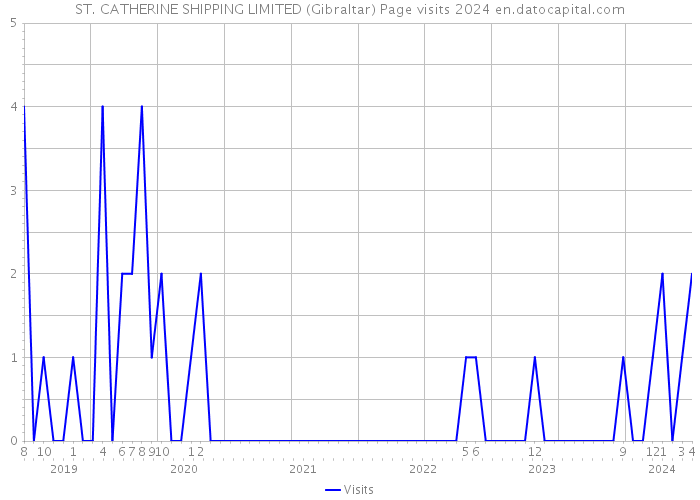 ST. CATHERINE SHIPPING LIMITED (Gibraltar) Page visits 2024 