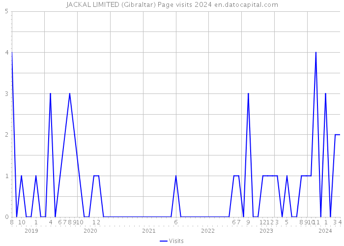 JACKAL LIMITED (Gibraltar) Page visits 2024 