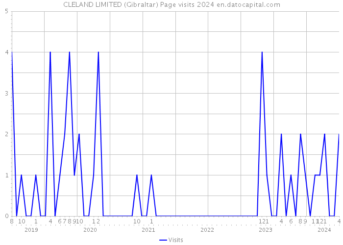 CLELAND LIMITED (Gibraltar) Page visits 2024 