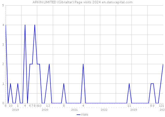 ARKIN LIMITED (Gibraltar) Page visits 2024 