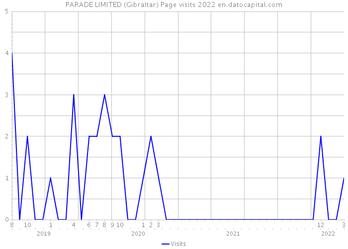 PARADE LIMITED (Gibraltar) Page visits 2022 