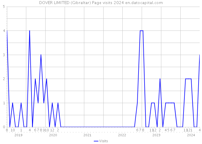 DOVER LIMITED (Gibraltar) Page visits 2024 