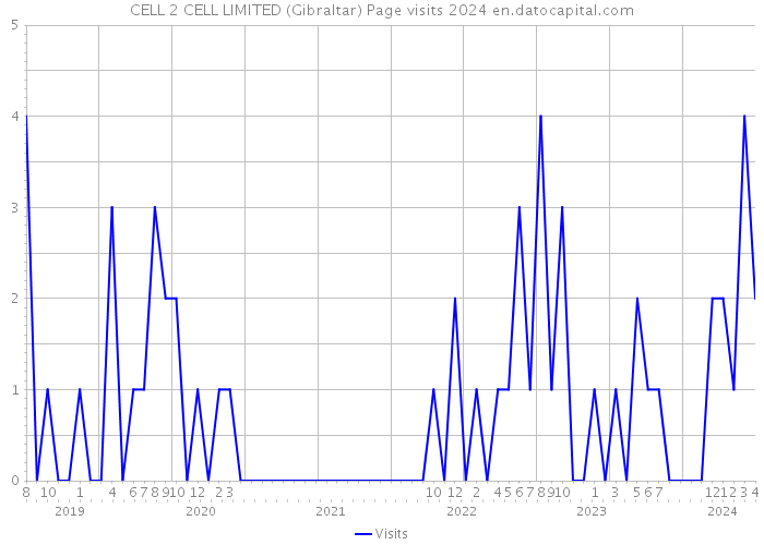 CELL 2 CELL LIMITED (Gibraltar) Page visits 2024 