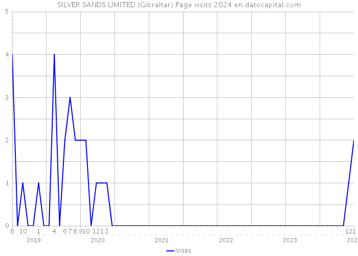 SILVER SANDS LIMITED (Gibraltar) Page visits 2024 
