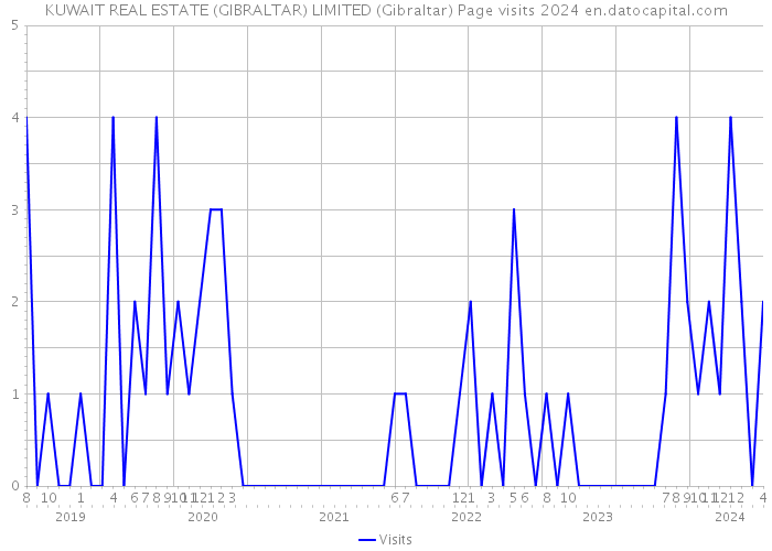 KUWAIT REAL ESTATE (GIBRALTAR) LIMITED (Gibraltar) Page visits 2024 