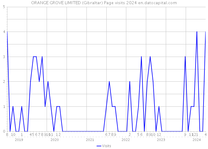 ORANGE GROVE LIMITED (Gibraltar) Page visits 2024 