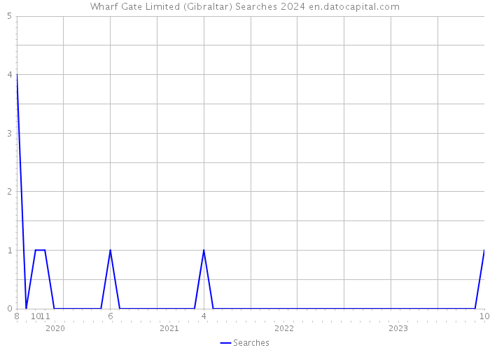 Wharf Gate Limited (Gibraltar) Searches 2024 