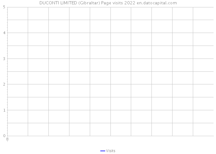 DUCONTI LIMITED (Gibraltar) Page visits 2022 