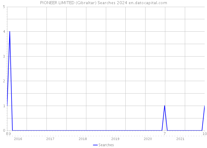 PIONEER LIMITED (Gibraltar) Searches 2024 