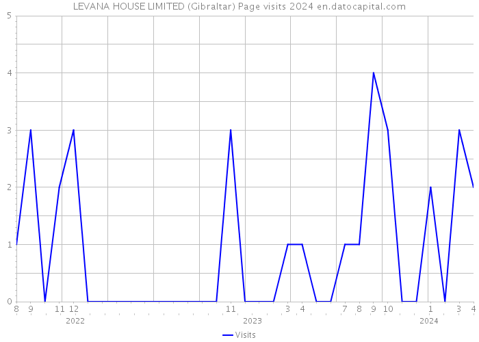 LEVANA HOUSE LIMITED (Gibraltar) Page visits 2024 