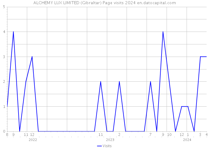 ALCHEMY LUX LIMITED (Gibraltar) Page visits 2024 