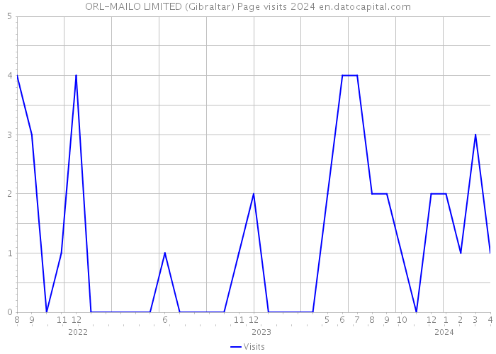 ORL-MAILO LIMITED (Gibraltar) Page visits 2024 