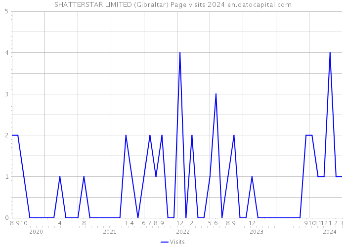 SHATTERSTAR LIMITED (Gibraltar) Page visits 2024 