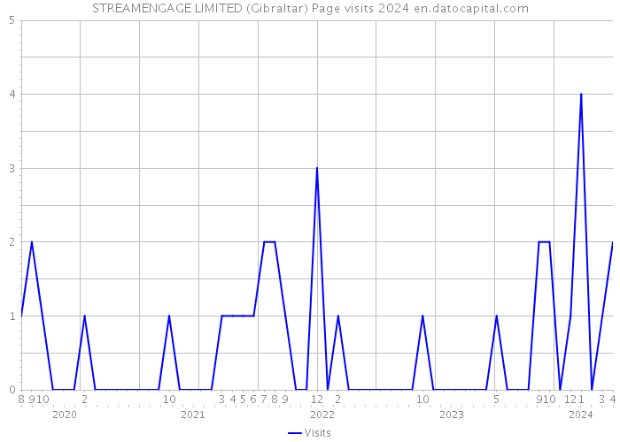STREAMENGAGE LIMITED (Gibraltar) Page visits 2024 