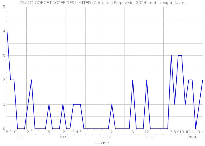 GRAND GORGE PROPERTIES LIMITED (Gibraltar) Page visits 2024 