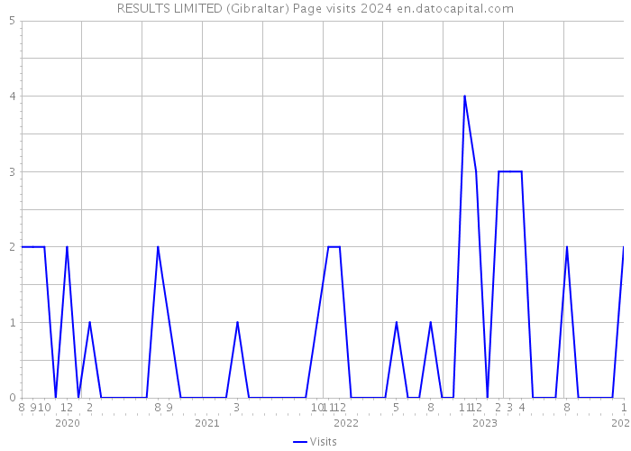 RESULTS LIMITED (Gibraltar) Page visits 2024 
