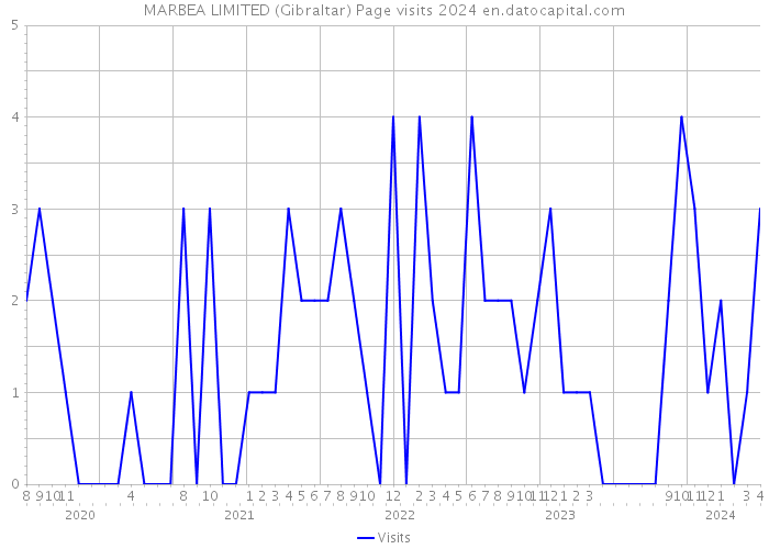 MARBEA LIMITED (Gibraltar) Page visits 2024 