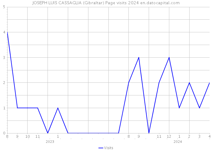 JOSEPH LUIS CASSAGLIA (Gibraltar) Page visits 2024 