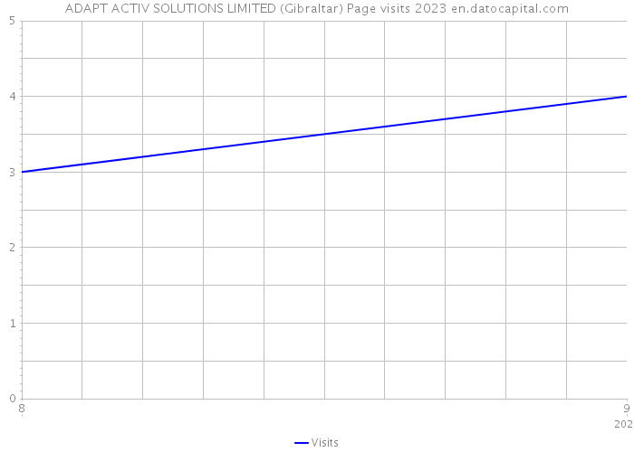 ADAPT ACTIV SOLUTIONS LIMITED (Gibraltar) Page visits 2023 