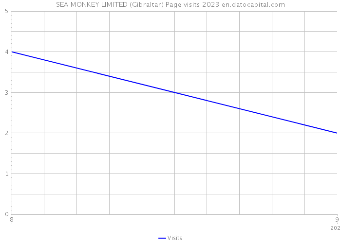SEA MONKEY LIMITED (Gibraltar) Page visits 2023 