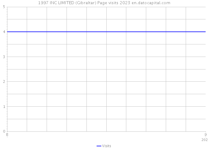 1997 INC LIMITED (Gibraltar) Page visits 2023 