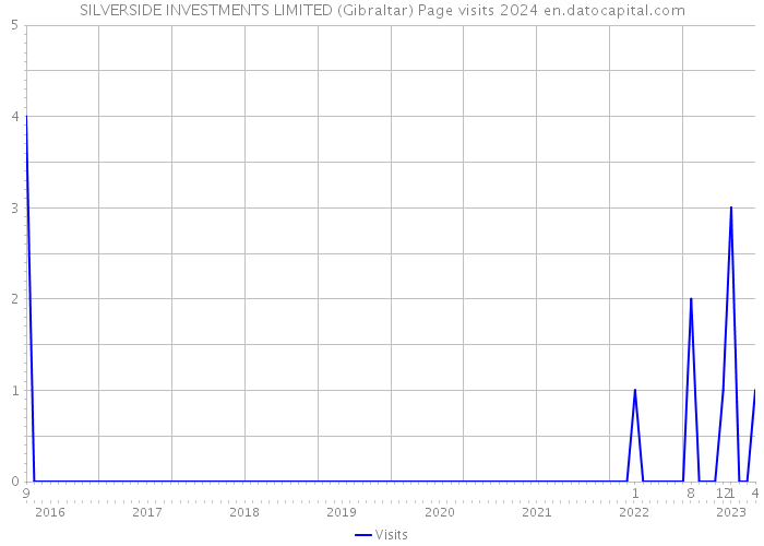 SILVERSIDE INVESTMENTS LIMITED (Gibraltar) Page visits 2024 