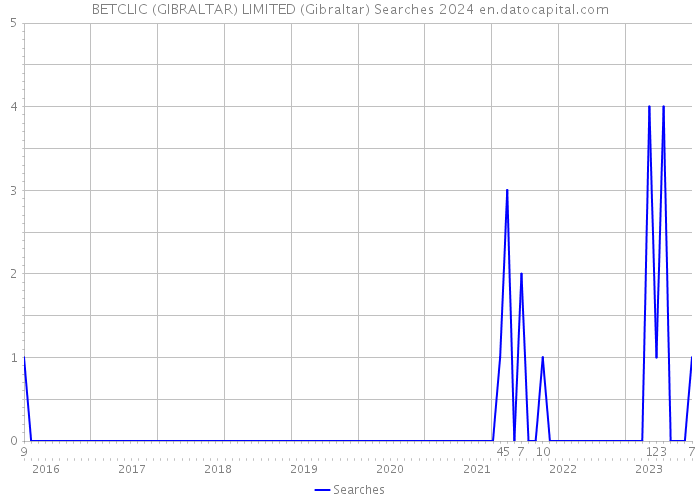 BETCLIC (GIBRALTAR) LIMITED (Gibraltar) Searches 2024 