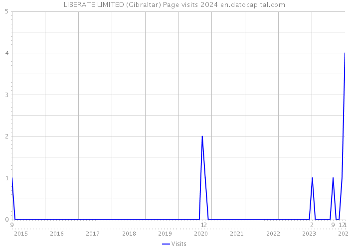 LIBERATE LIMITED (Gibraltar) Page visits 2024 