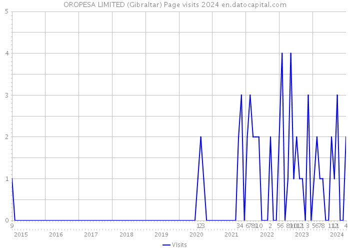 OROPESA LIMITED (Gibraltar) Page visits 2024 
