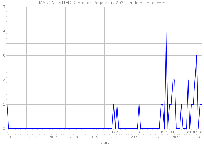 MANNA LIMITED (Gibraltar) Page visits 2024 
