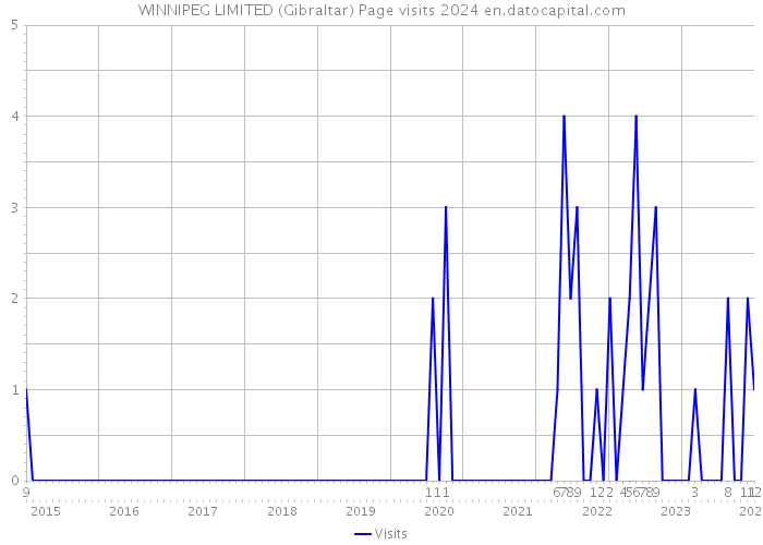 WINNIPEG LIMITED (Gibraltar) Page visits 2024 