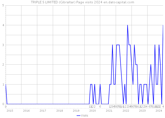 TRIPLE S LIMITED (Gibraltar) Page visits 2024 