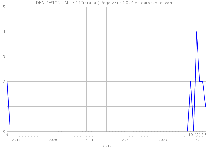 IDEA DESIGN LIMITED (Gibraltar) Page visits 2024 