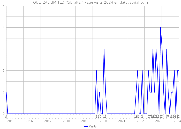 QUETZAL LIMITED (Gibraltar) Page visits 2024 