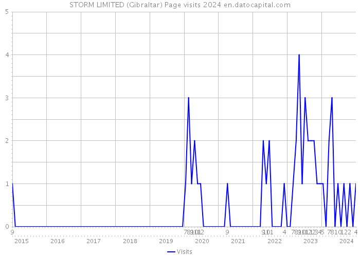 STORM LIMITED (Gibraltar) Page visits 2024 