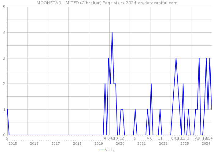 MOONSTAR LIMITED (Gibraltar) Page visits 2024 
