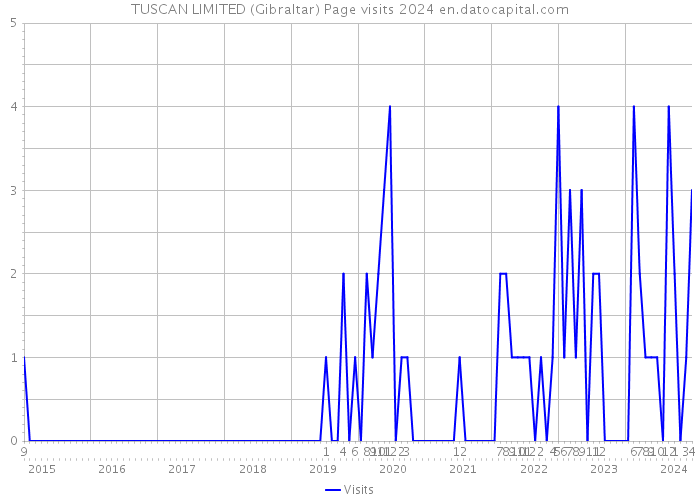 TUSCAN LIMITED (Gibraltar) Page visits 2024 