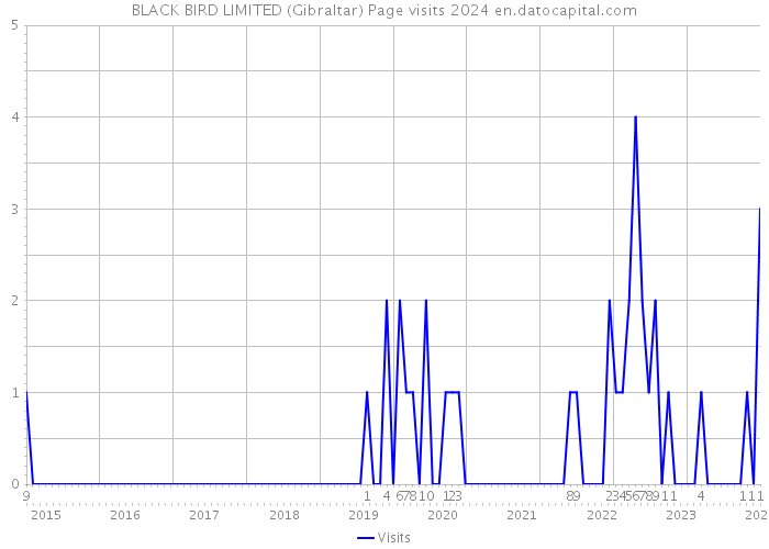 BLACK BIRD LIMITED (Gibraltar) Page visits 2024 