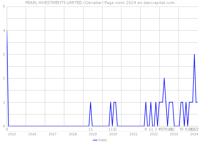 PEARL INVESTMENTS LIMITED (Gibraltar) Page visits 2024 