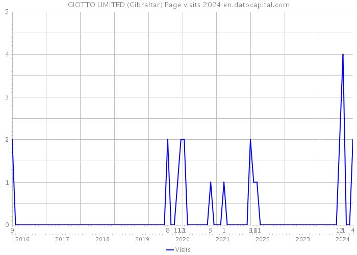GIOTTO LIMITED (Gibraltar) Page visits 2024 