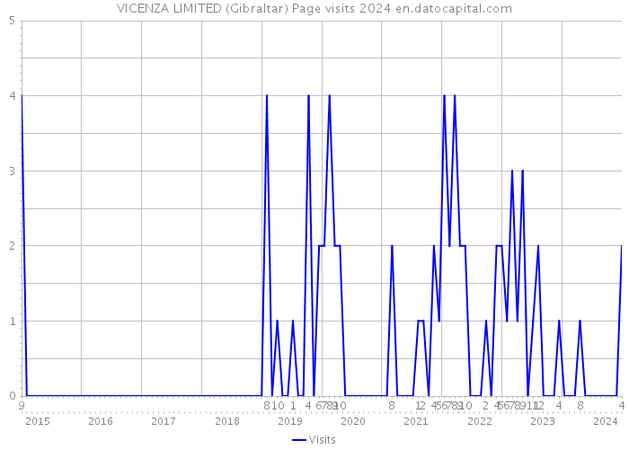 VICENZA LIMITED (Gibraltar) Page visits 2024 