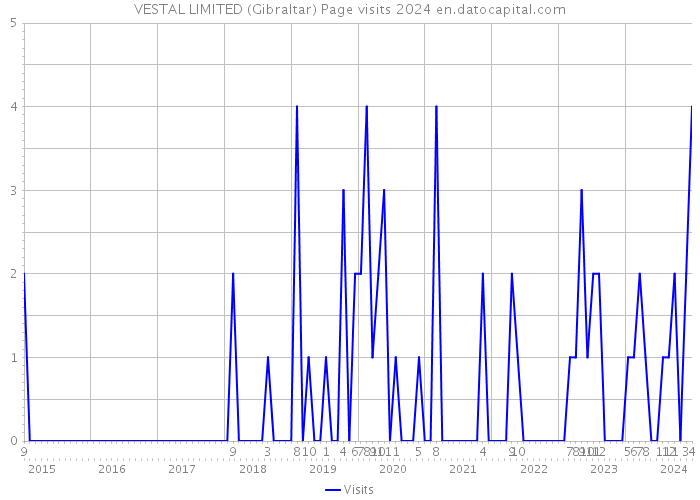 VESTAL LIMITED (Gibraltar) Page visits 2024 