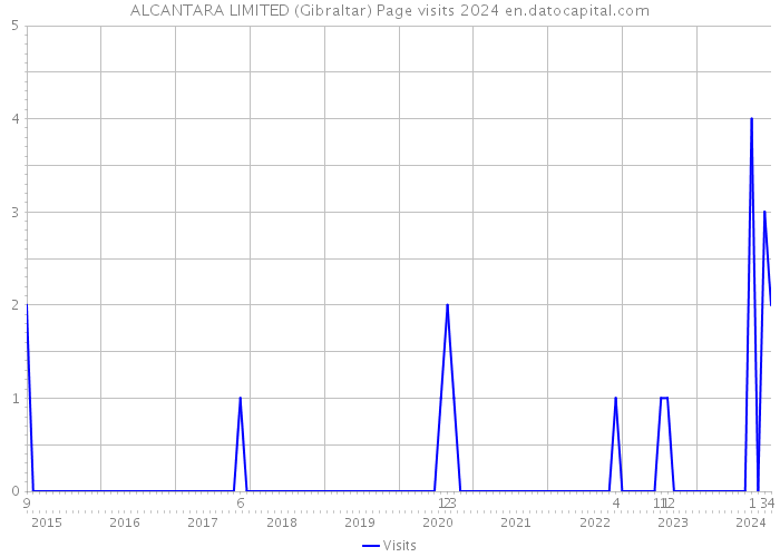 ALCANTARA LIMITED (Gibraltar) Page visits 2024 