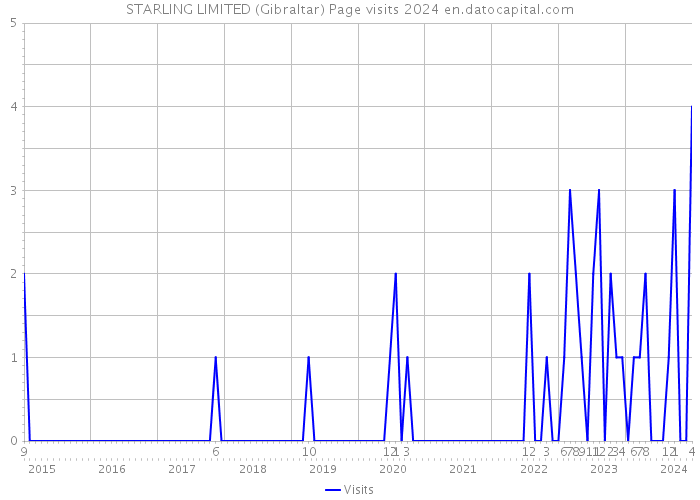 STARLING LIMITED (Gibraltar) Page visits 2024 