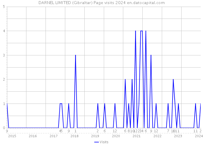 DARNEL LIMITED (Gibraltar) Page visits 2024 