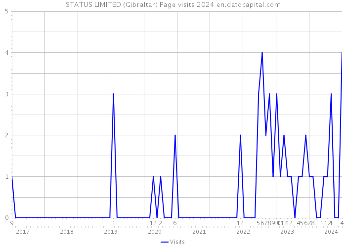 STATUS LIMITED (Gibraltar) Page visits 2024 