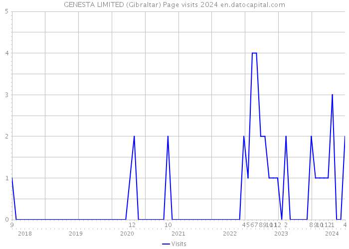 GENESTA LIMITED (Gibraltar) Page visits 2024 