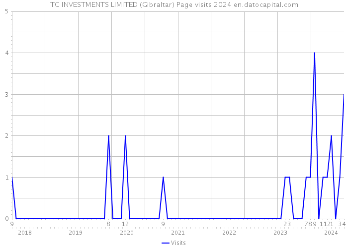 TC INVESTMENTS LIMITED (Gibraltar) Page visits 2024 